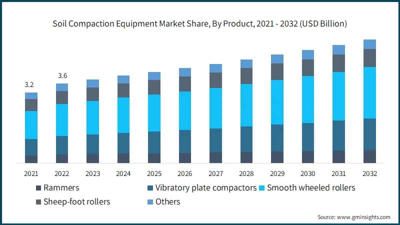 Global Soil Compaction Equipment Market Share, By Product, 2021 - 2032 (USD Billion)