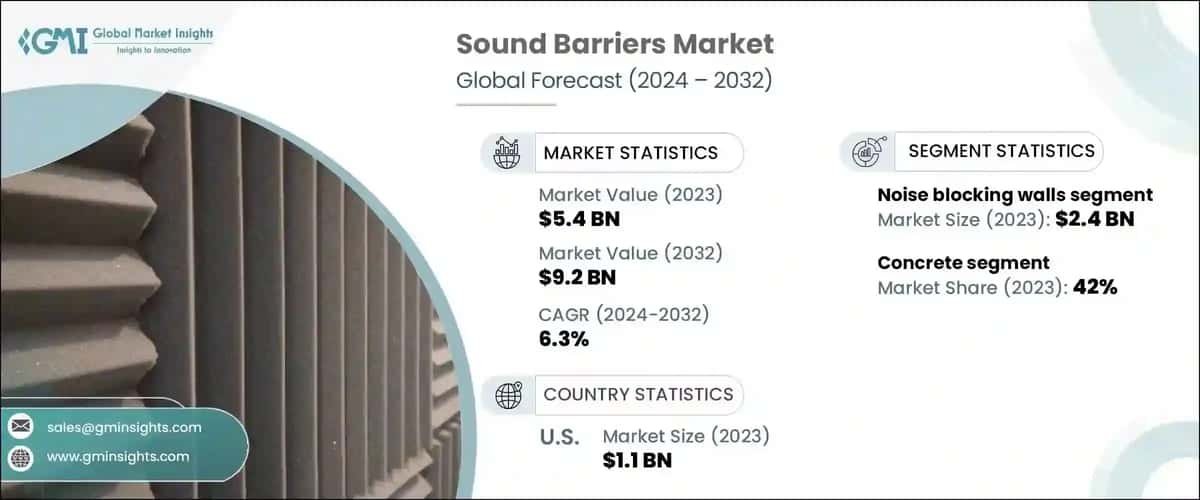 Sound Barriers Market