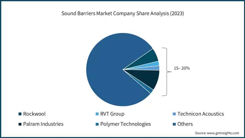 Sound Barriers Market Company Share Analysis (2023)