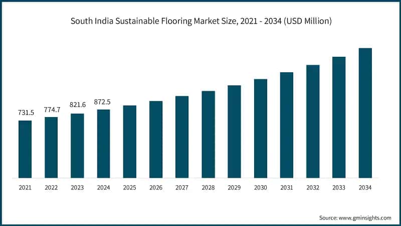  South India Sustainable Flooring Market Size, 2021 - 2034 (USD Million)