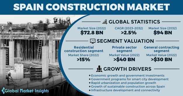 Spain Construction Market