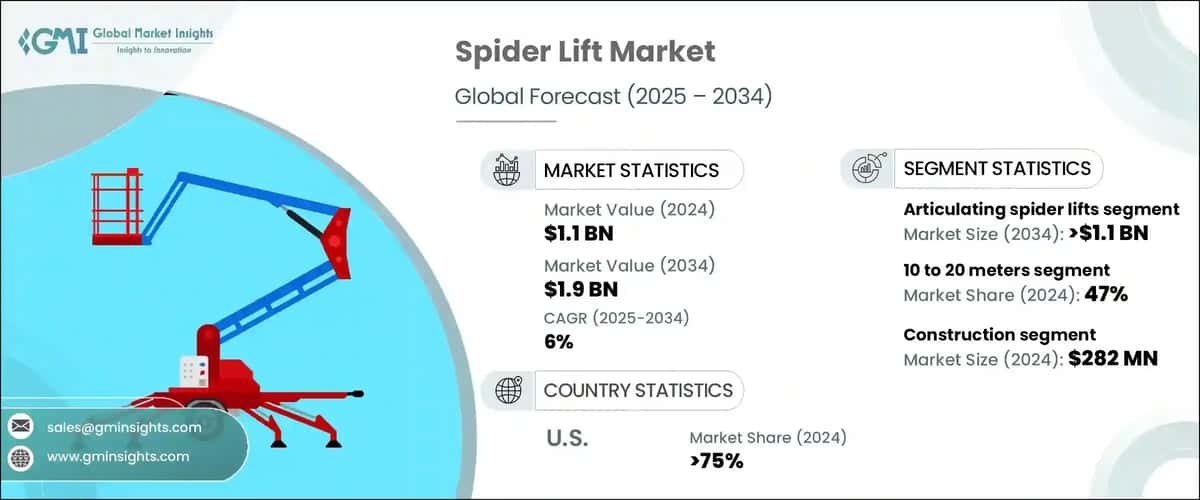 Spider Lift Market 