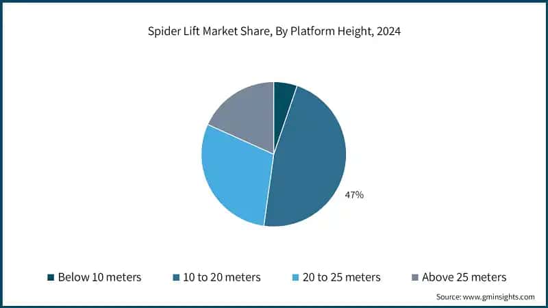 Spider Lift Market Share, By Platform Height, 2024