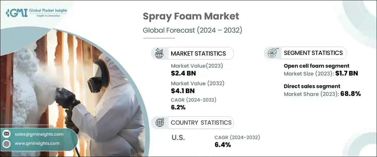 Spray Foam Market