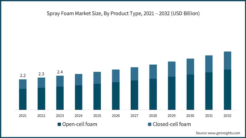 Spray Foam Market Size, By Product Type, 2021 – 2032 (USD Billion)