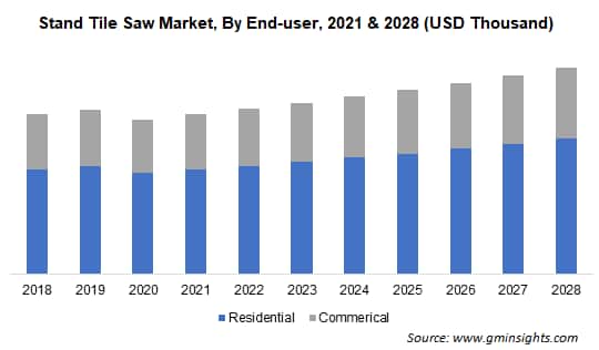 Stand Tile Saw Market, By End-user