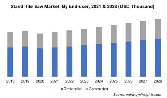 Stand Tile Saw Market, By End-user