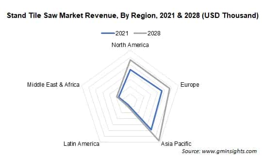 Stand Tile Saw Market Revenue, By Region