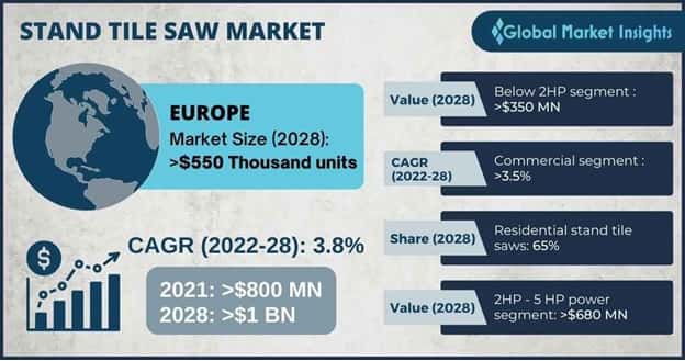 Stand Tile Saw Market
