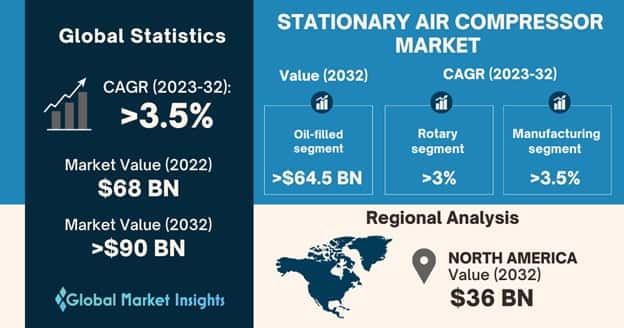 Stationary Air Compressor Market 