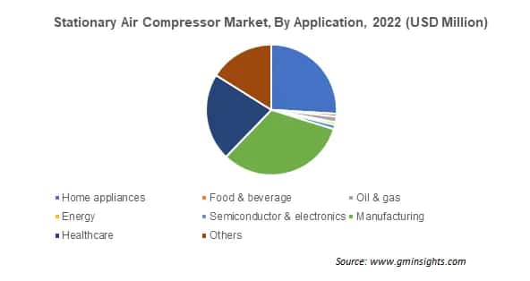 Stationary Air Compressor Market By Application