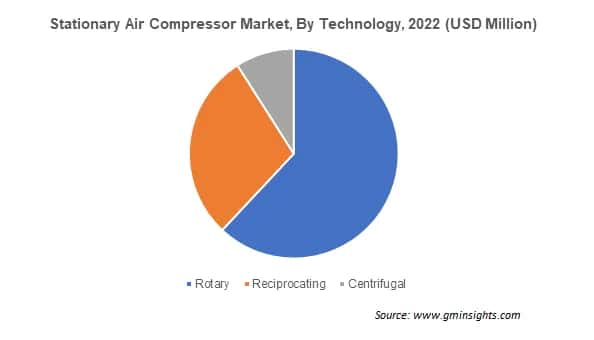 Stationary Air Compressor Market By Technology