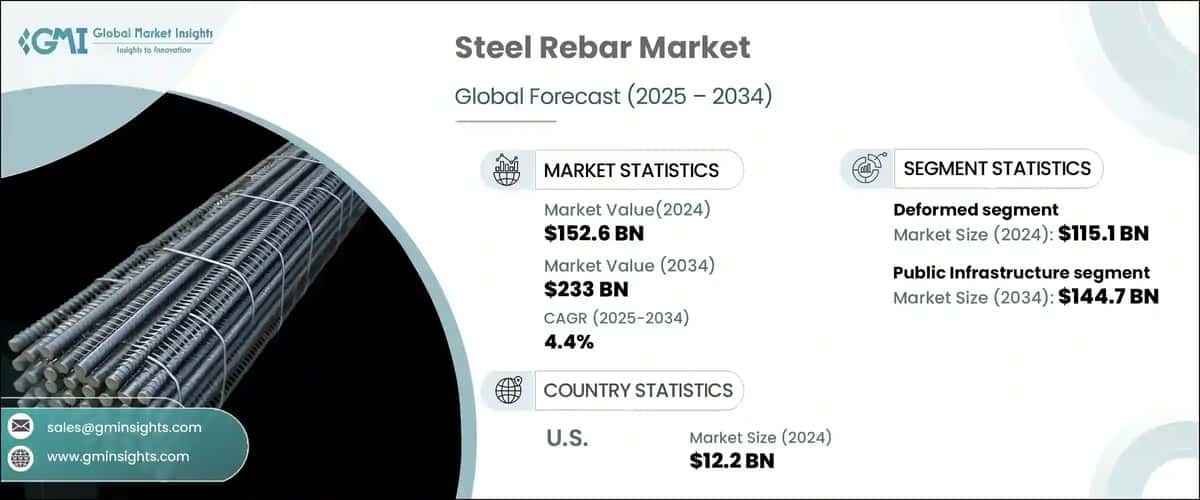 Steel Rebar Market