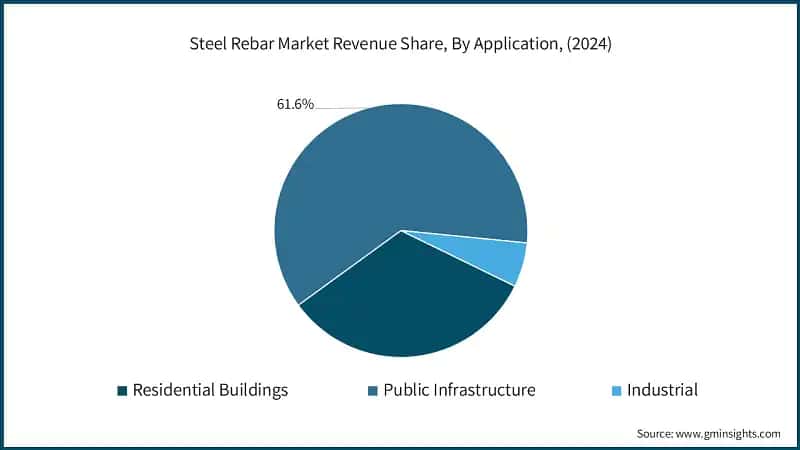 Steel Rebar Market Revenue Share, By Application, (2024)