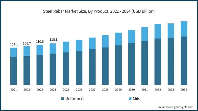 Steel Rebar Market Size, By Product, 2021 - 2034 (USD Billion)