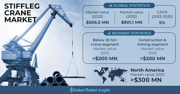 Stiffleg Crane Market 