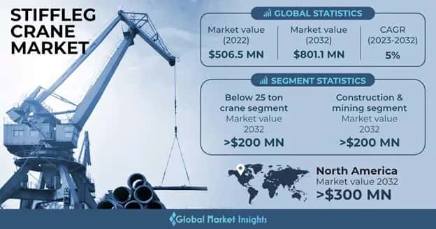 Stiffleg Crane Market 
