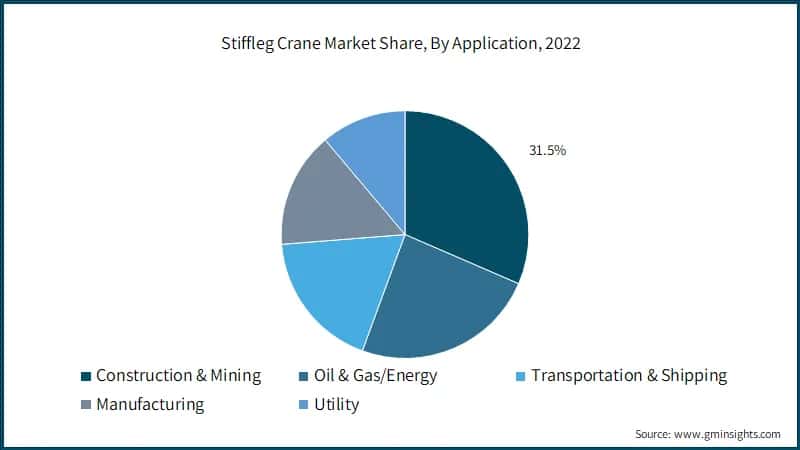 Stiffleg Crane Market Share, By Application, 2022