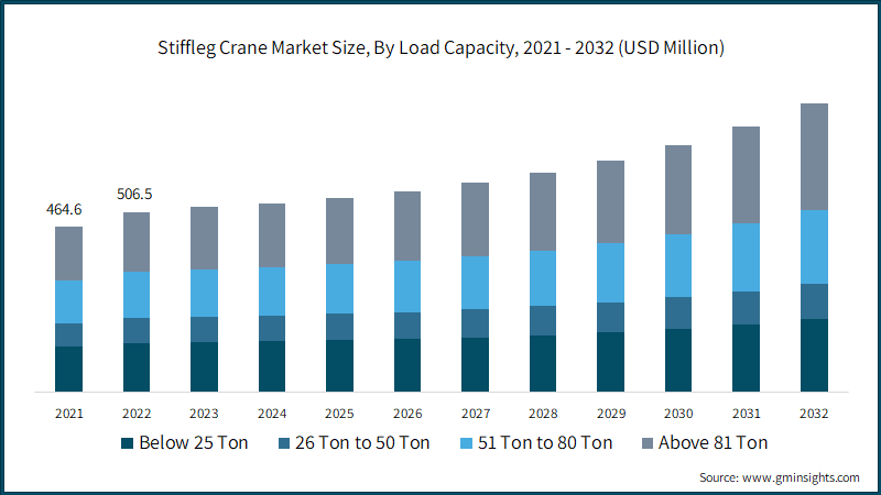 Stiffleg Crane Market Size, By Load Capacity, 2021 - 2032 (USD Million)