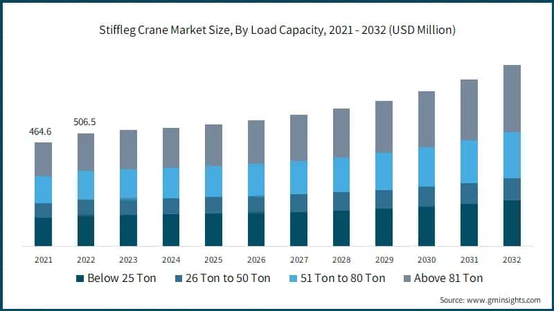 Stiffleg Crane Market Size, By Load Capacity, 2021 - 2032 (USD Million)