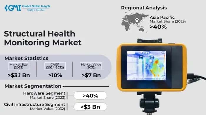 Structural Health Monitoring Market