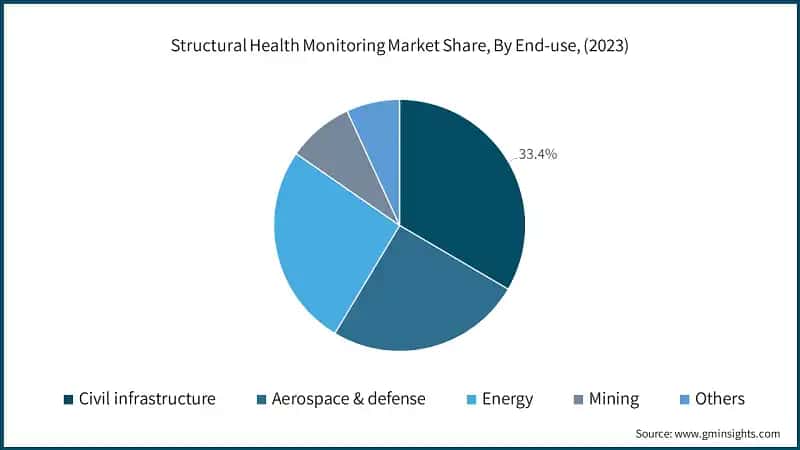 Structural Health Monitoring Market Share, By End-use, (2023)