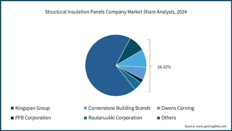 Structural Insulation Panels Company Market Share Analysis, 2024