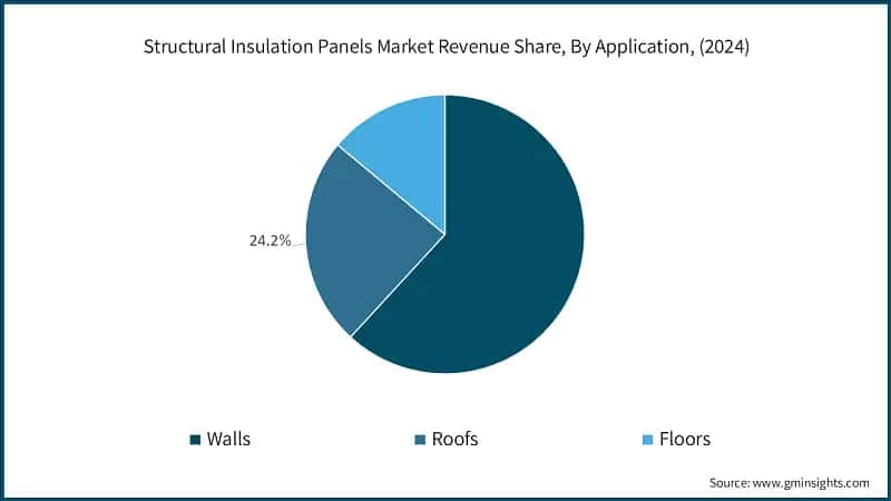 Structural Insulation Panels Market Revenue Share, By Application, (2024)