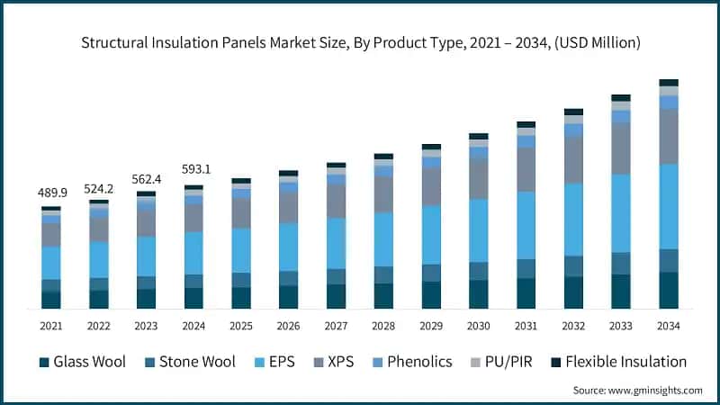 Structural Insulation Panels Market Size, By Product Type, 2021 – 2034, (USD Million)