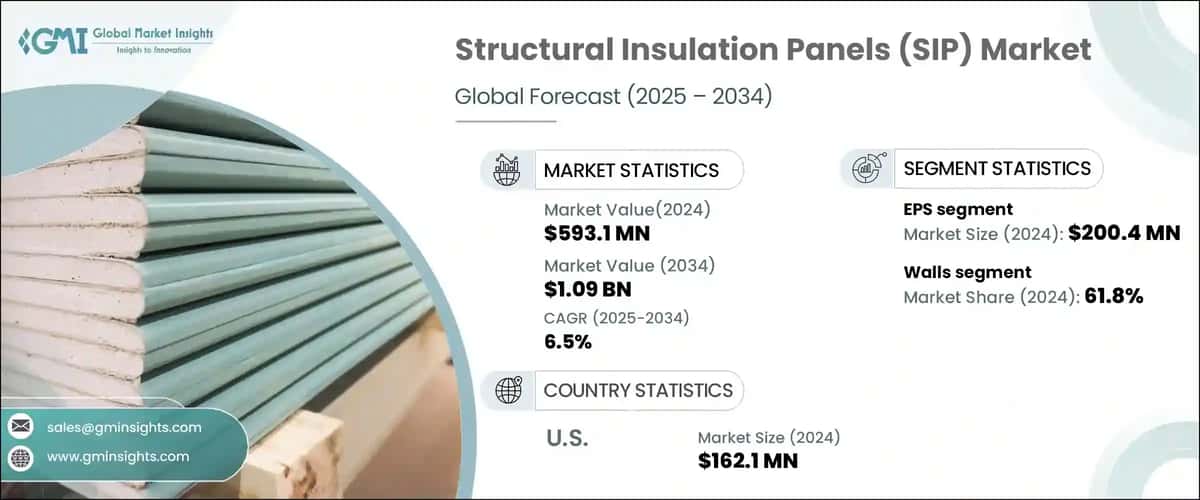 Structural Insulation Panels Market