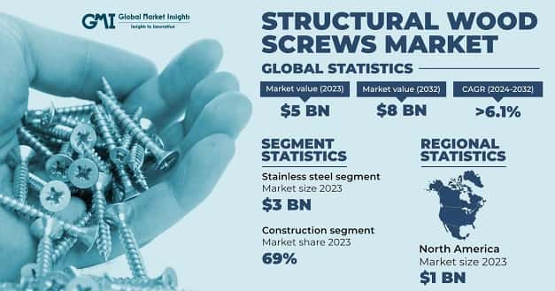 Structural Wood Screws Market