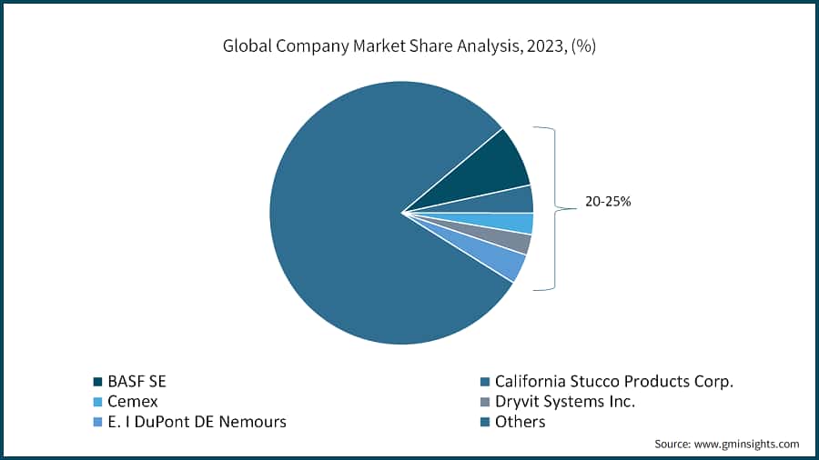 Global Company Market Share Analysis, 2023, (%)