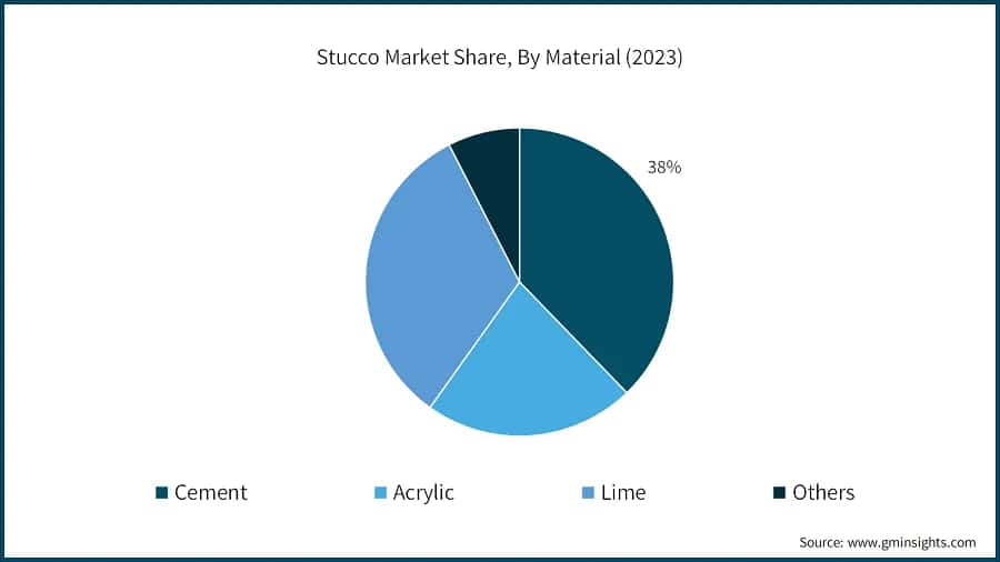 Stucco Market Share, By Material (2023)