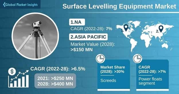 Surface Levelling Equipment Market