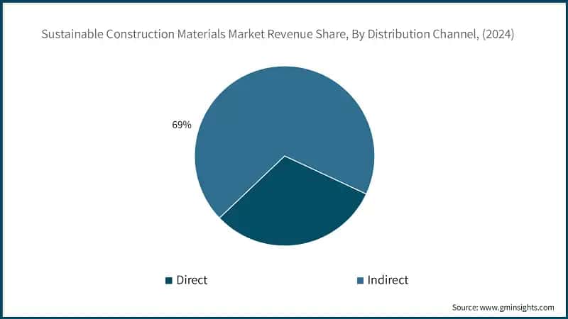 Sustainable Construction Materials Market Revenue Share, By Distribution Channel, (2024)