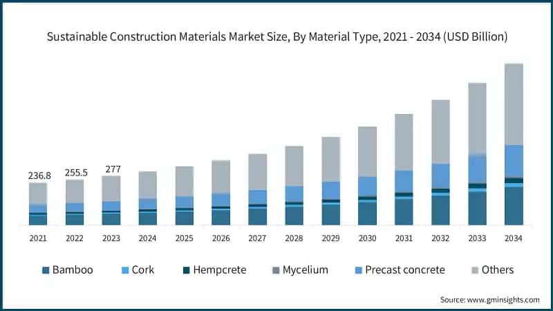 Sustainable Construction Materials Market Size, By Material Type, 2021 - 2034 (USD Billion)