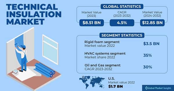 Technical Insulation Market