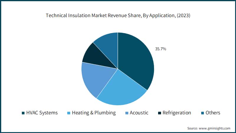 Technical Insulation Market Revenue Share, By Application, (2022)