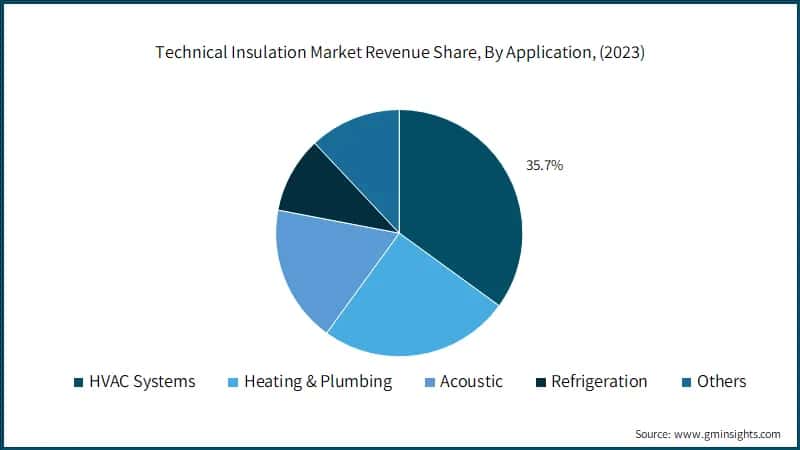 Technical Insulation Market Revenue Share, By Application, (2022)