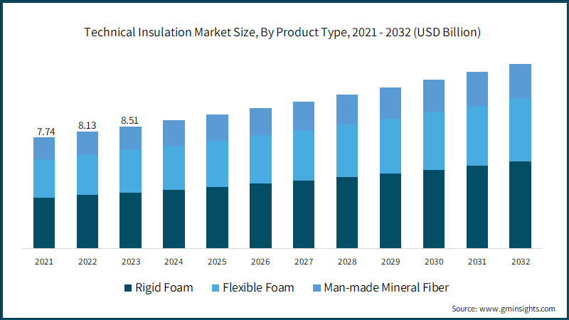 Technical Insulation Market Size, By Product Type, 2021 - 2032 (USD Billion)