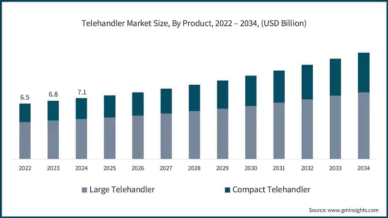Telehandler Market Size, By Product, 2022 – 2034, (USD Billion)