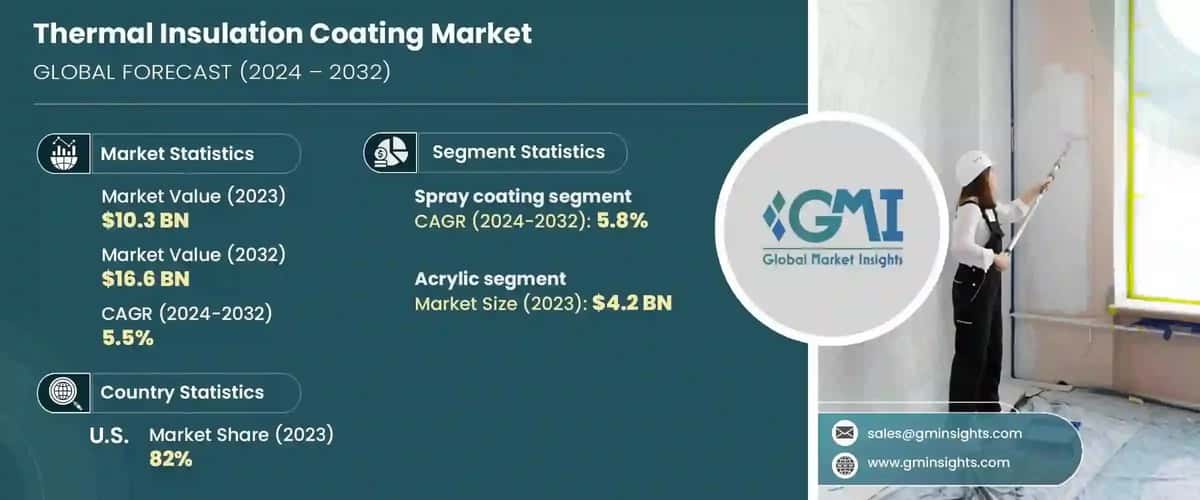 Thermal Insulation Coating Market