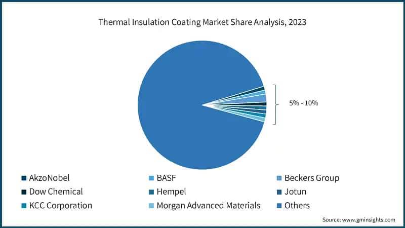 Thermal Insulation Coating Market Share Analysis, 2023