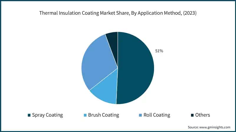Thermal Insulation Coating Market Share, By Application Method, (2023)