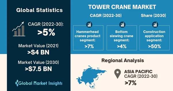 Tower Crane Market