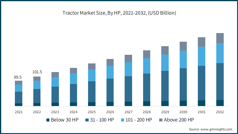 Tractor Market Size, By HP, 2021-2032, (USD Billion)