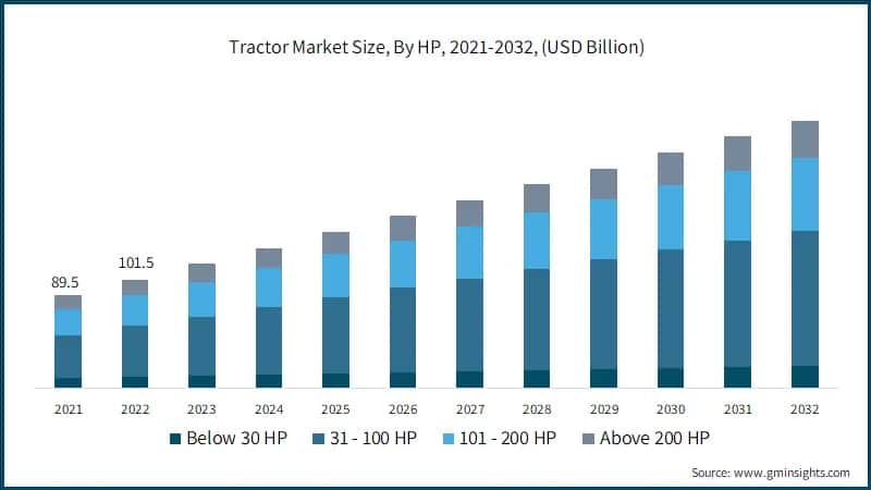 Tractor Market Size, By HP, 2021-2032, (USD Billion)