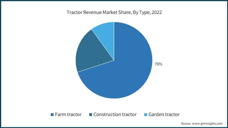 Tractor Revenue Market Share, By Type, 2022