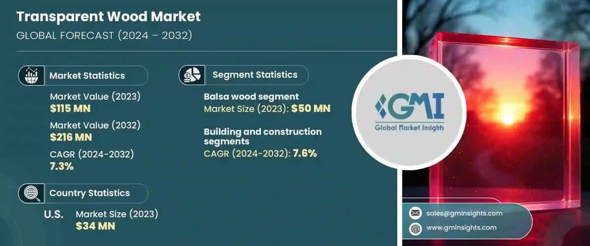 Transparent Wood Market