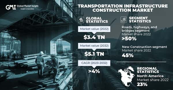 Transportation Infrastructure Construction Market